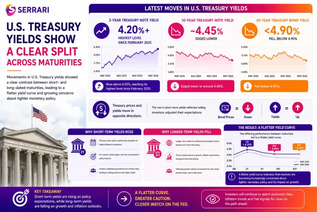Analysis of the divergence in U.S. Treasury yields across different maturities. The infographic highlights that the two-year Treasury note yield rose above 4.20%, reaching its highest level since February 2025, while the 10-year Treasury yield declined to around 4.45% and the 30-year Treasury bond yield fell below 4.90%. It explains that short-term yields are highly sensitive to Federal Reserve policy expectations, whereas longer-term yields are driven by broader factors such as economic growth, inflation expectations, and government borrowing. The infographic also illustrates how these contrasting movements have flattened the yield curve, signaling growing market concerns about tighter monetary policy and its potential impact on economic growth. 