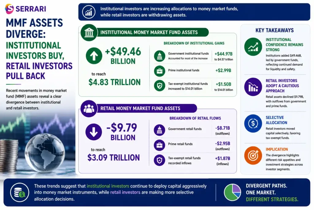 The divergence between institutional and retail money market fund (MMF) investors. The infographic highlights that institutional MMF assets increased by $49.46 billion to $4.83 trillion, driven mainly by a $44.97 billion rise in government institutional funds, alongside gains in prime and tax-exempt institutional funds. In contrast, retail MMF assets declined by $9.79 billion to $3.09 trillion, with outflows from government and prime retail funds partially offset by inflows into tax-exempt retail funds. The infographic emphasizes that institutional investors continue to deploy capital aggressively into money market instruments, while retail investors are taking a more selective approach to asset allocation. 