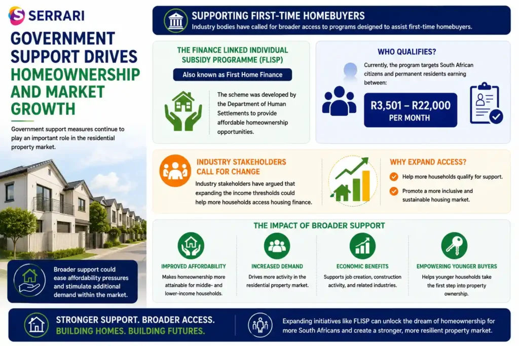 Explanation of how government support measures are helping expand homeownership opportunities and strengthen the residential property market in South Africa. The infographic highlights the Finance Linked Individual Subsidy Programme (FLISP), also known as First Home Finance, which provides affordable housing support to South African citizens and permanent residents earning between R3,501 and R22,000 per month. It also outlines industry calls to broaden eligibility thresholds to help more households access housing finance. The infographic illustrates how expanded support could improve affordability, stimulate housing demand, encourage younger buyers to enter the market, and contribute to long-term growth in the property sector.