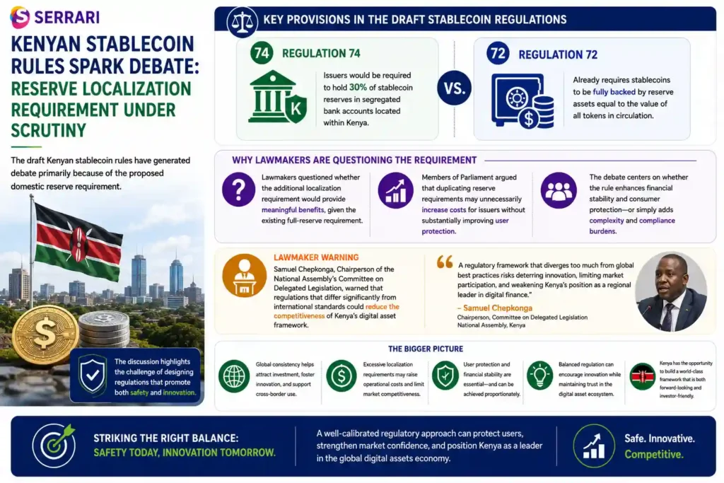 The debate surrounding Kenya’s proposed stablecoin regulations and the requirement for reserve localization. The infographic compares Regulation 74, which would require issuers to hold 30% of stablecoin reserves in segregated bank accounts within Kenya, with Regulation 72, which already mandates that stablecoins be fully backed by reserve assets equal to the value of tokens in circulation. It highlights concerns raised by lawmakers that the additional requirement could duplicate existing safeguards, increase costs for issuers, and reduce the competitiveness of Kenya’s digital asset framework. The infographic also emphasizes the broader challenge of balancing consumer protection, financial stability, and innovation as Kenya develops its digital asset regulatory regime.