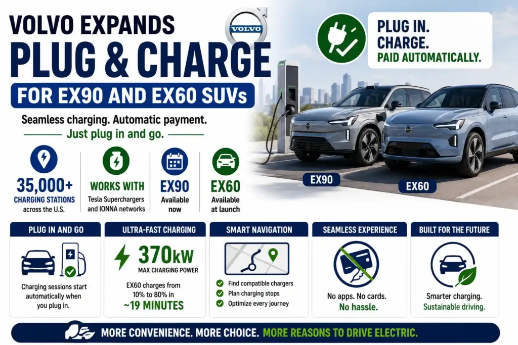 Volvo Plug & Charge enables seamless EV charging for EX90 and EX60 SUVs.
