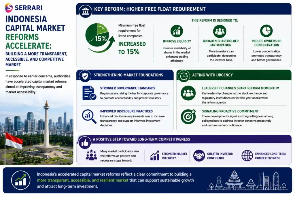 Indonesia’s accelerated capital market reforms aimed at improving transparency, accessibility, and long-term competitiveness. The infographic explains the increase in the minimum free float requirement for listed companies to 15%, a measure designed to improve market liquidity, broaden shareholder participation, and reduce ownership concentration. It also outlines efforts to strengthen governance standards and enhance corporate disclosure practices. The infographic emphasizes how leadership changes at the stock exchange and regulatory institutions helped accelerate reform momentum and demonstrates policymakers’ commitment to addressing investor concerns, improving market confidence, and positioning Indonesia’s capital markets for sustainable long-term growth.