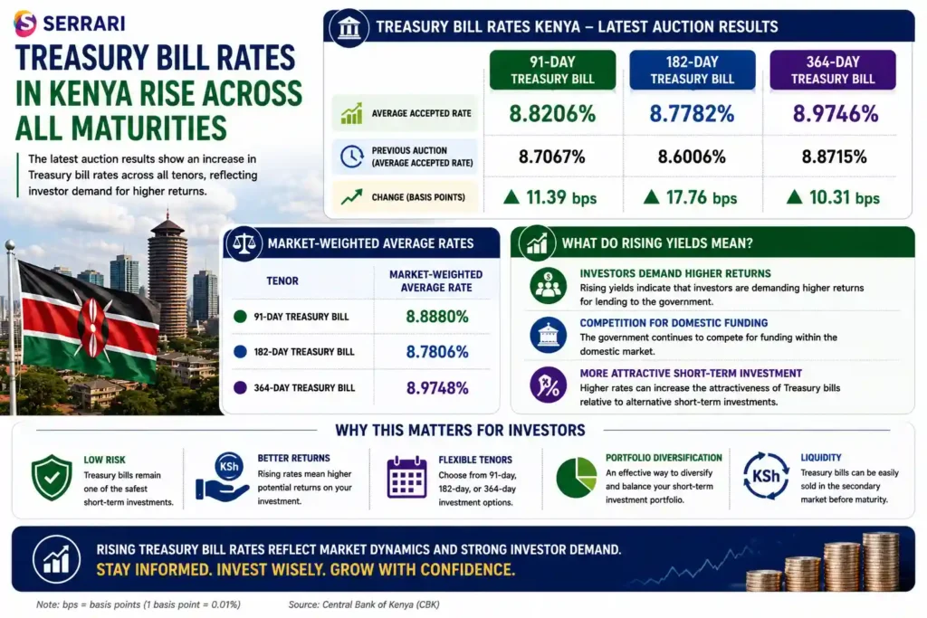 Rising Treasury bill rates in Kenya following the latest government securities auction. The infographic shows the average accepted rate on the 91-day Treasury bill increasing to 8.8206% from 8.7067%, the 182-day Treasury bill rising to 8.7782% from 8.6006%, and the 364-day Treasury bill climbing to 8.9746% from 8.8715%. It also presents market-weighted average rates of 8.8880%, 8.7806%, and 8.9748% respectively. The infographic explains that higher yields reflect stronger investor demand for returns as the government competes for domestic funding and highlights how rising Treasury bill rates can enhance the attractiveness of short-term government securities relative to other investment options.