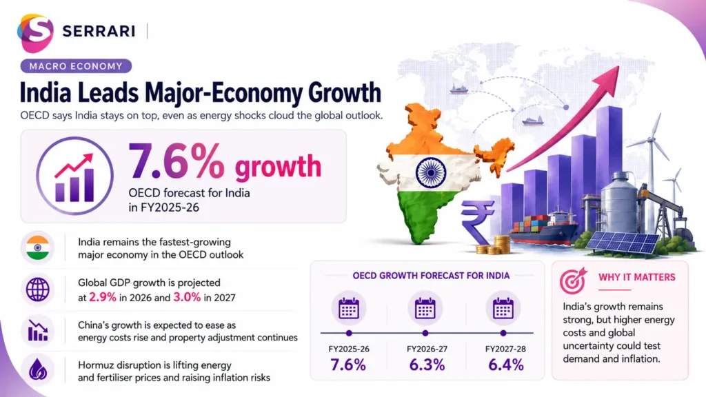 Infographic highlighting India’s economic growth leadership alongside OECD concerns about energy risks, inflation pressures, and global market uncertainty