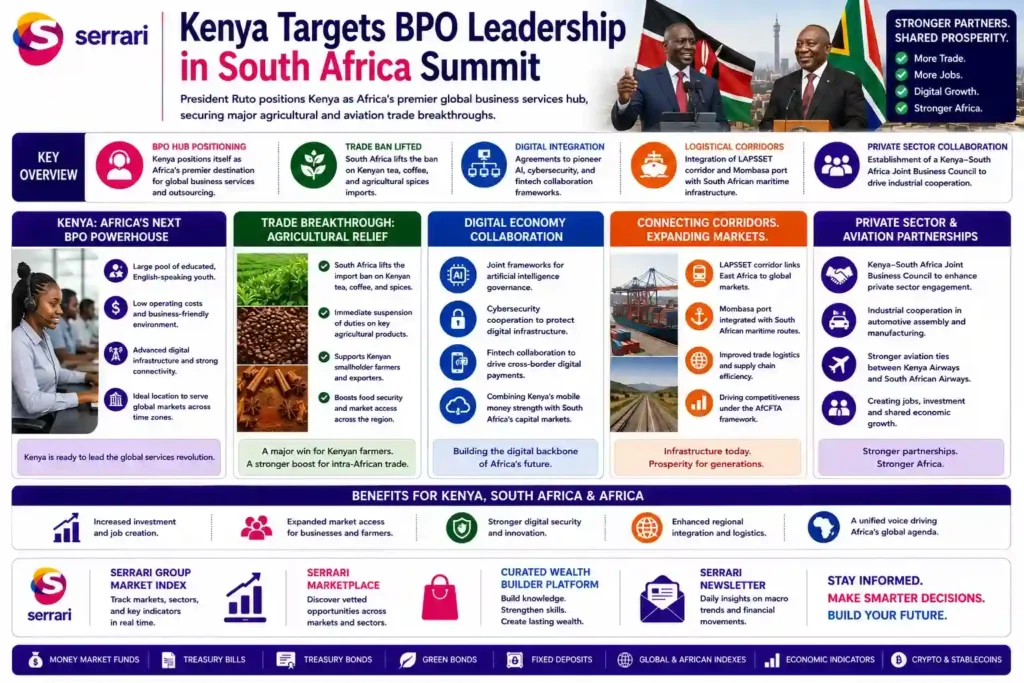 Infographic highlighting Kenya’s push for BPO leadership through outsourcing growth, digital economy expansion, and regional investment opportunities showcased at the South Africa summit.