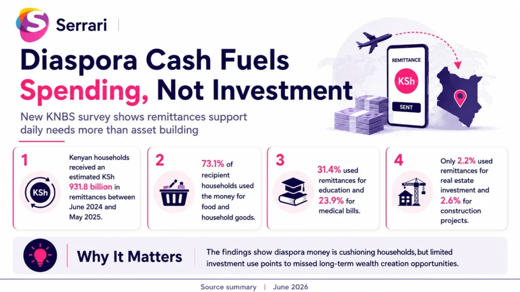 Infographic showing Kenya diaspora remittances and household investment gap, including inflow trends, savings behavior, and investment shortfall indicators