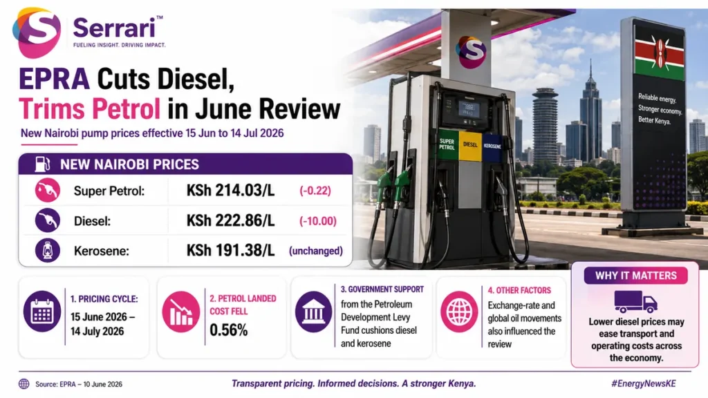 Infographic showing Kenya fuel price cuts in diesel and petrol during the June review, highlighting changes in energy costs and consumer impact