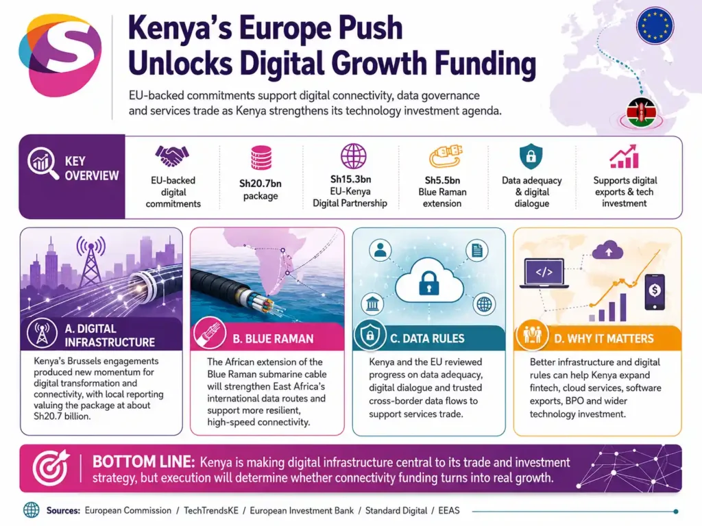 Infographic showing Kenya’s Europe push unlocking digital growth funding, highlighting technology infrastructure, digital transformation, and investment partnerships.