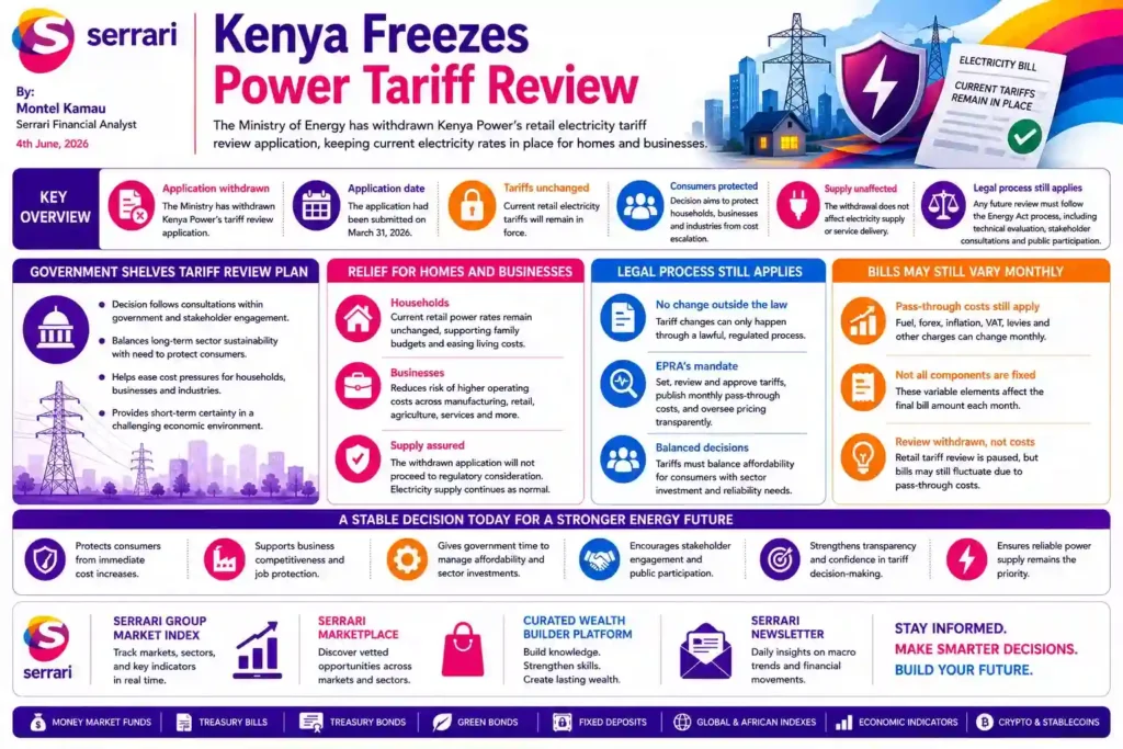 Kenya suspending electricity tariff review to stabilize power prices and ease cost pressure on households and businesses amid energy policy adjustments.
