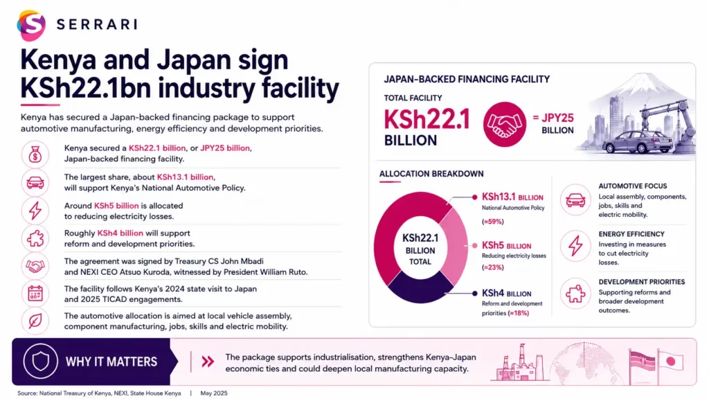 Infographic showing Kenya’s KSh22.1 billion Japan-backed industry deal, highlighting investment allocation, industrial growth impact, and bilateral economic cooperation