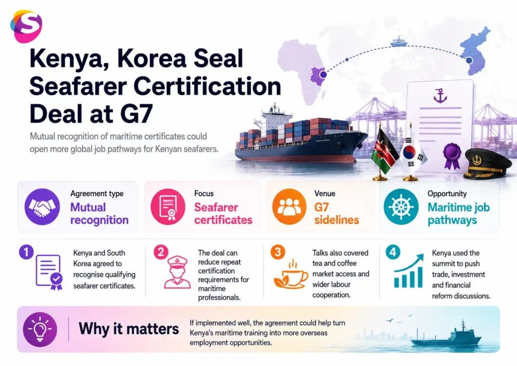 Infographic showing Kenya–Korea seafarer certification deal at the G7, highlighting maritime training, certification alignment, and global shipping workforce mobility