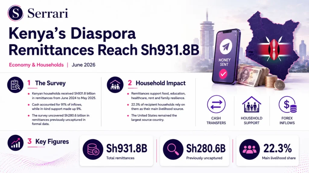Infographic showing Kenya’s rising diaspora remittances, highlighting inflows, key source countries, and their impact on the economy and FX reserves