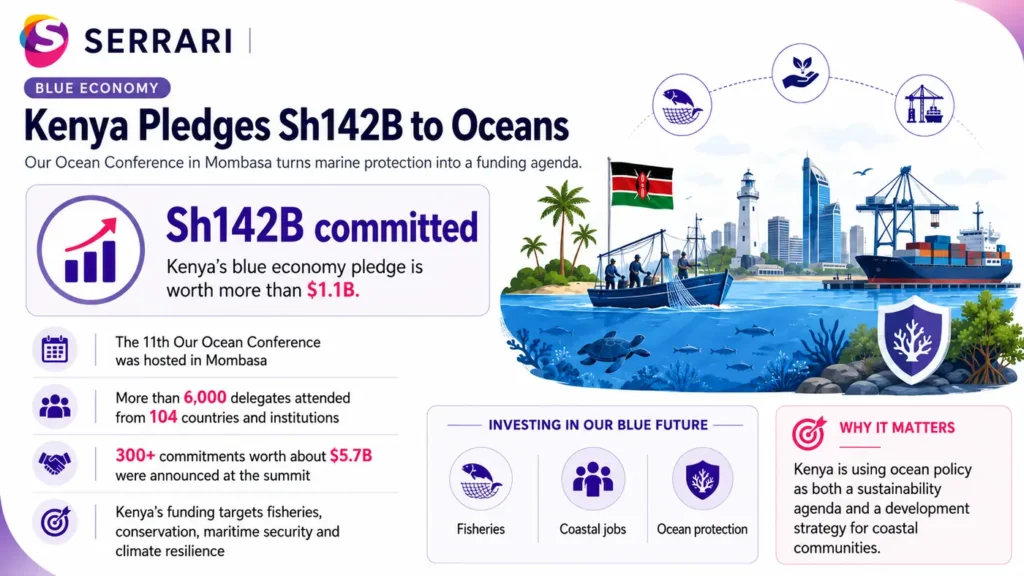 Infographic showing Kenya’s Sh142 billion blue economy investment plan, highlighting ocean sustainability projects, fisheries development, maritime infrastructure, and coastal livelihoods