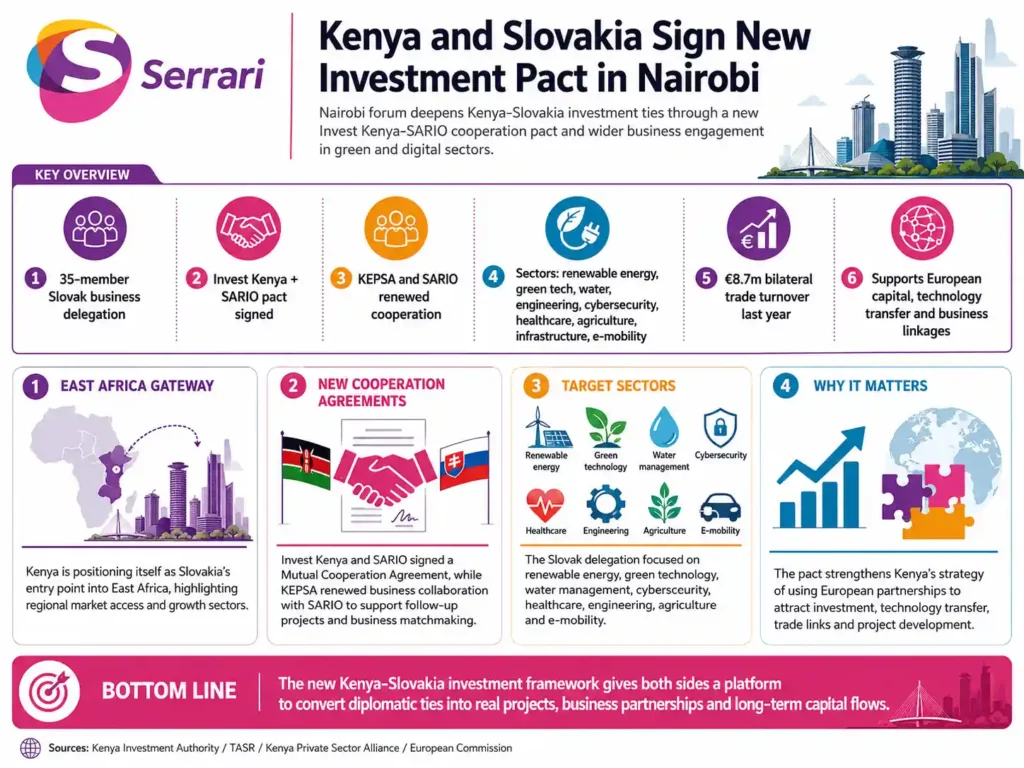 Infographic showing Kenya–Slovakia investment pact signed in Nairobi, highlighting trade cooperation, investment flows, and strengthened Africa–Europe economic relations.