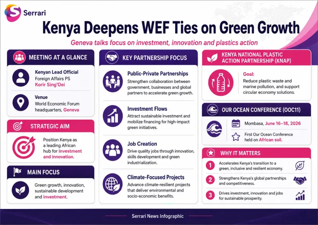Infographic showing Kenya deepening World Economic Forum ties to drive green growth, highlighting climate finance, sustainability initiatives, and global investment partnerships.