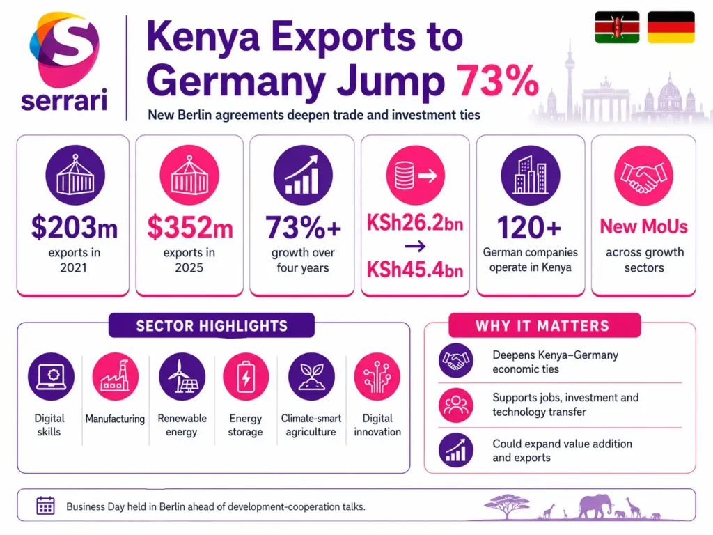 Infographic showing Kenya’s 73 percent export growth to Germany, highlighting key export sectors, trade volumes, bilateral relations, and economic impact