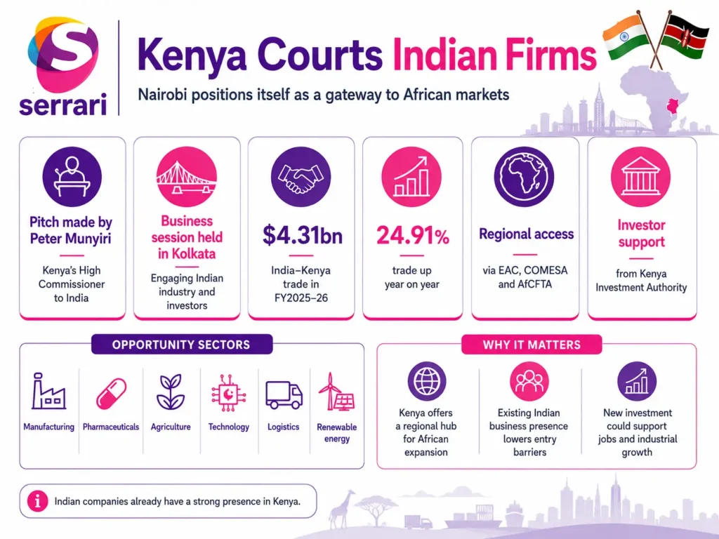 Infographic showing Kenya’s efforts to attract Indian firms, highlighting market access to Africa, investment opportunities, trade partnerships, and regional economic integration