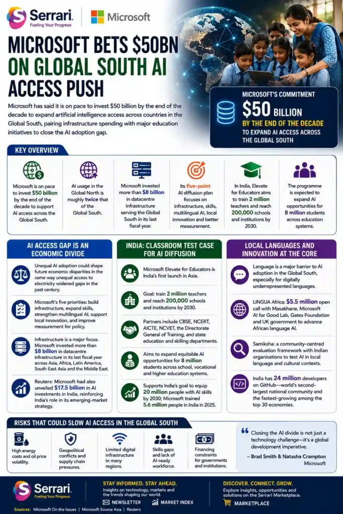 Infographic showing Microsoft’s $50bn investment in Global South AI access, highlighting cloud expansion, AI infrastructure, and digital inclusion initiatives.