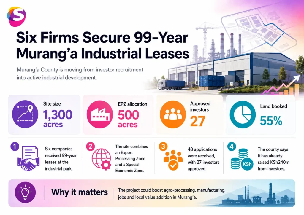 Infographic showing six firms awarded 99-year industrial leases in Murang’a, highlighting investment opportunities, industrial land allocation, and economic impact