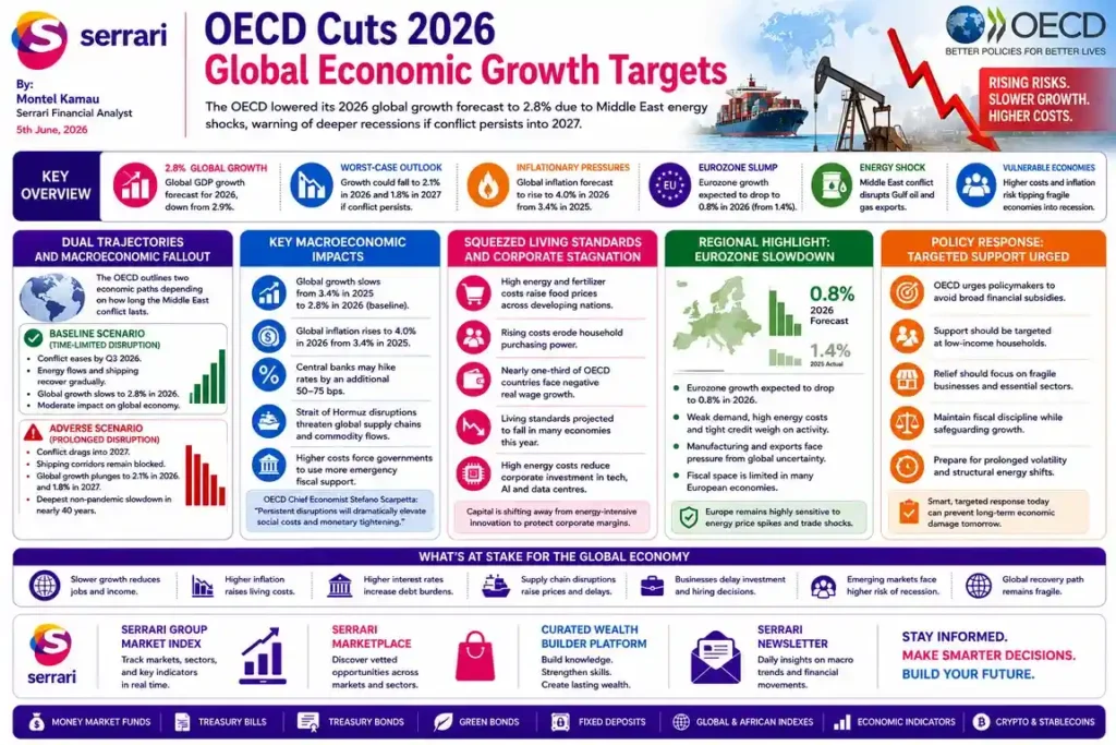Infographic showing OECD downward revision of 2026 global economic growth forecasts, highlighting slowing world economy and reduced expansion expectations.