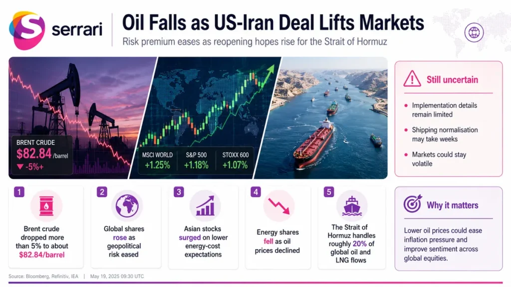 Infographic showing oil price decline following a US-Iran agreement and its impact on global markets, energy supply, and investor confidence