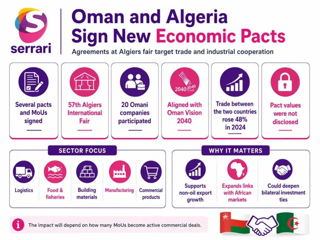 Infographic showing new Oman-Algeria trade agreements, highlighting bilateral commerce, investment flows, strategic sectors, and economic partnership growth