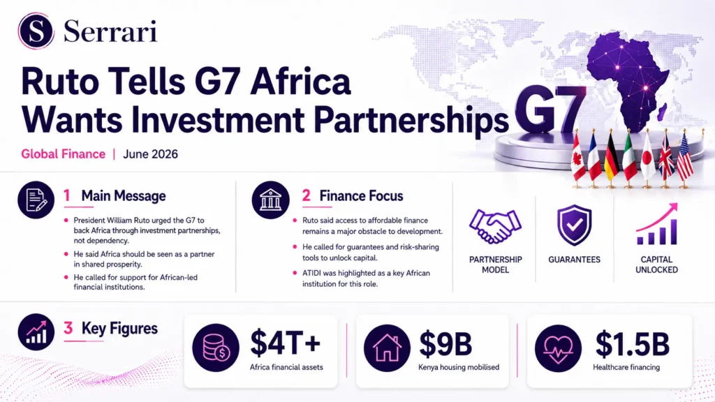 Infographic showing Ruto’s Africa investment reset strategy at the G7 stage, highlighting key themes like foreign investment, debt restructuring, and growth priorities