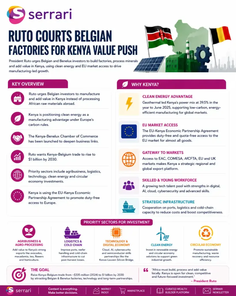 Infographic showing President Ruto courting Belgian factories to advance Kenya’s value addition push, highlighting industrialization, trade growth, and investment partnerships.