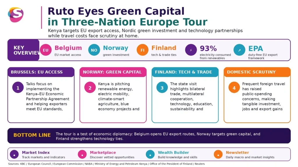 Infographic showing President Ruto’s three-nation Europe tour targeting green capital, climate finance partnerships, and sustainable investment flows into Kenya.