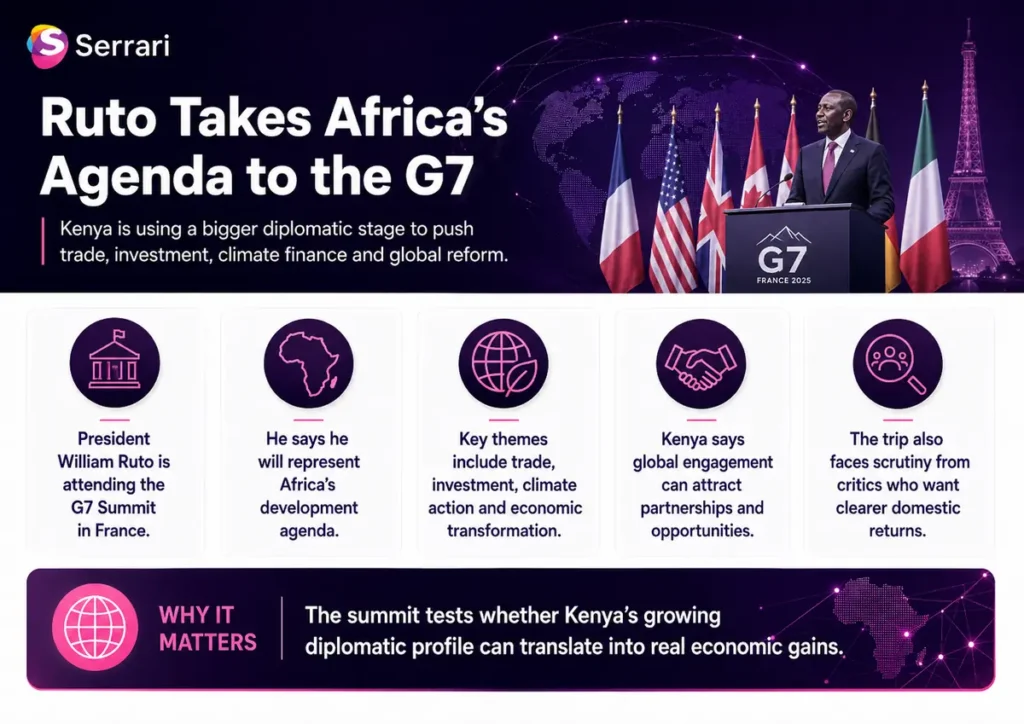 Infographic showing President Ruto heading to the G7 summit, highlighting Kenya’s push for a bigger global role through diplomacy, climate finance, and investment partnerships.