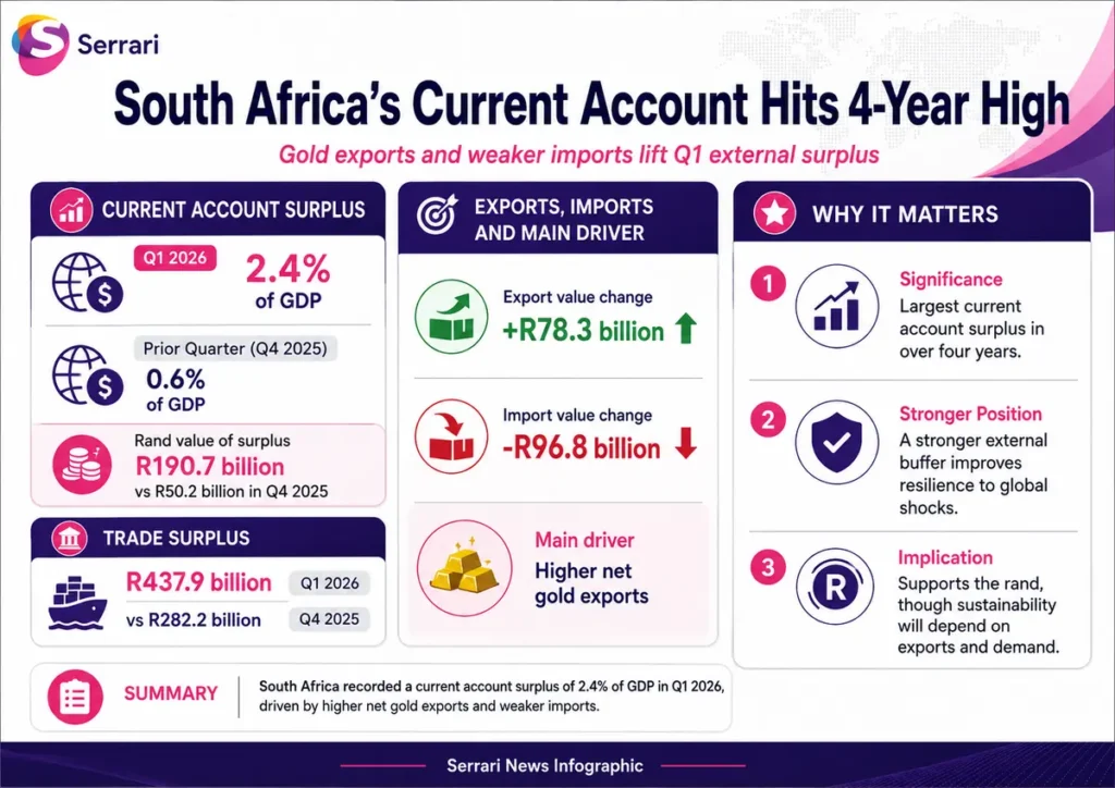 Infographic showing South Africa’s Q1 current account hitting a four-year high, highlighting trade surplus gains, improved exports, and balance of payments strength.