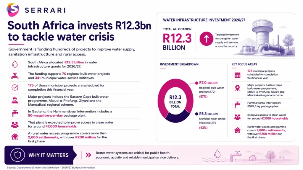 Infographic showing South Africa’s R12.3 billion investment in water infrastructure, highlighting water security projects, supply improvements, and crisis response measures
