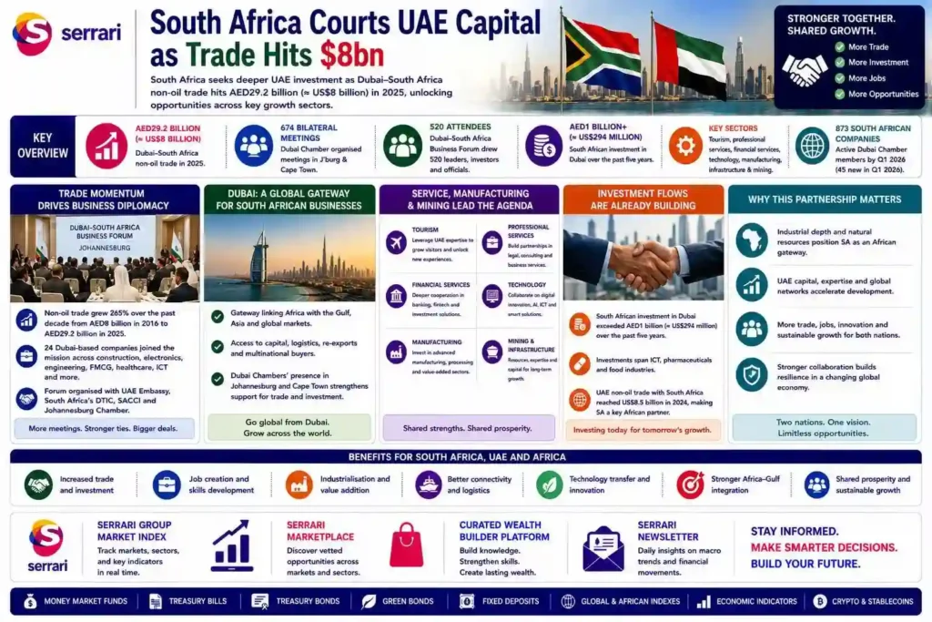 Infographic showing South Africa–UAE trade reaching $8bn, highlighting capital inflows, energy partnerships, infrastructure investment, and bilateral economic ties.