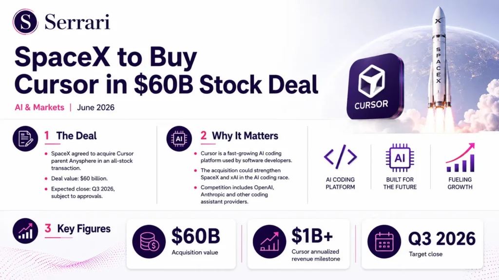 Infographic showing the impact of SpaceX's $60 billion Cursor deal on the AI coding market, developer tools, and the future of software engineering