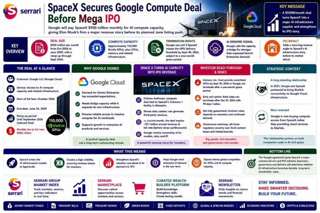 Infographic showing SpaceX–Google compute deal ahead of mega IPO, highlighting AI cloud integration, space infrastructure collaboration, and pre-listing growth dynamics.