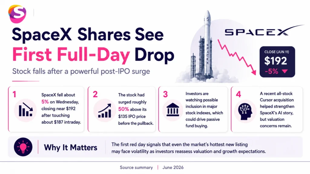 Infographic showing SpaceX stock performance after its IPO surge, highlighting key market risks, valuation metrics, and investor sentiment