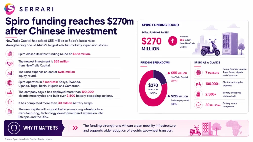 Infographic showing Spiro’s $270 million funding milestone, highlighting Chinese investment, electric vehicle growth, market expansion, and clean mobility initiatives