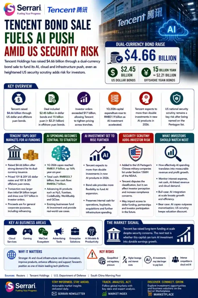Infographic showing Tencent bond sale funding AI and cloud expansion, highlighting tech financing strategy and rising US security and regulatory risks.