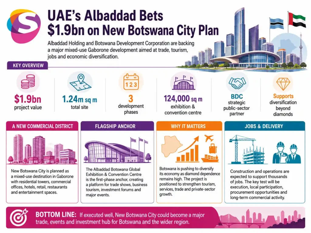 Infographic showing Albaddad’s $1.9bn investment in a new Botswana city, highlighting urban development, infrastructure projects, and economic growth opportunities.