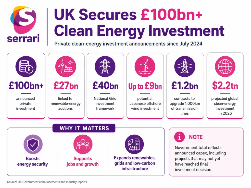 Infographic showing the UK’s £100 billion clean energy investment, highlighting renewable energy projects, infrastructure development, job creation, and carbon reduction targets