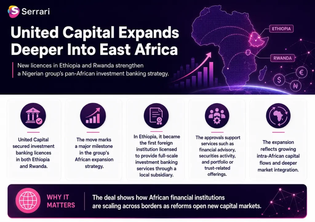Infographic showing United Capital’s East Africa expansion, highlighting regional investment opportunities, financial market integration, capital flows, and evolving growth dynamics across the region.