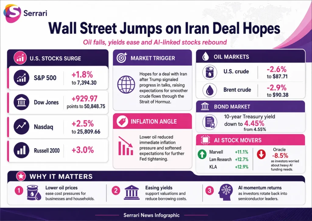 Infographic showing Wall Street surging on Iran oil deal optimism, highlighting equity market gains, easing oil prices, and improved global risk sentiment across financial markets.