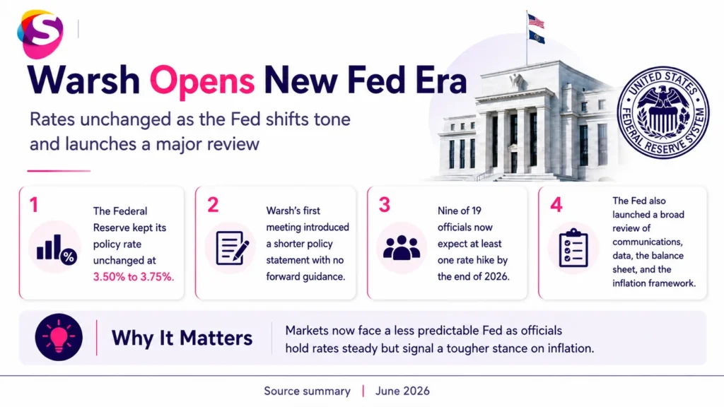 Infographic showing the Federal Reserve policy shift under Warsh, including rate decisions, review framework, and implications for inflation and growth