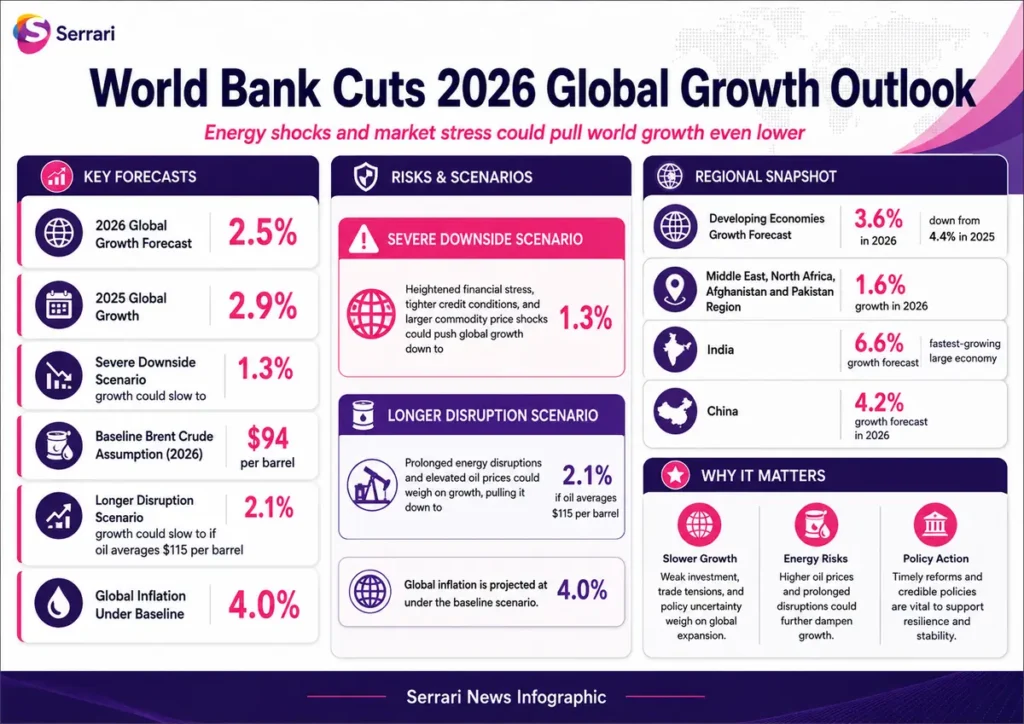 Infographic showing World Bank cutting 2026 growth forecasts amid rising oil shock risks, highlighting global slowdown pressures, inflation trends, and economic uncertainty.