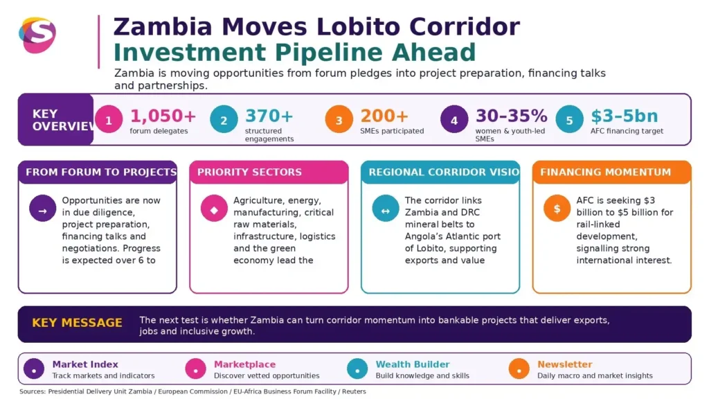 Infographic showing Zambia’s progress on Lobito Corridor investment pipeline, highlighting rail infrastructure, mining export routes, and regional trade connectivity.