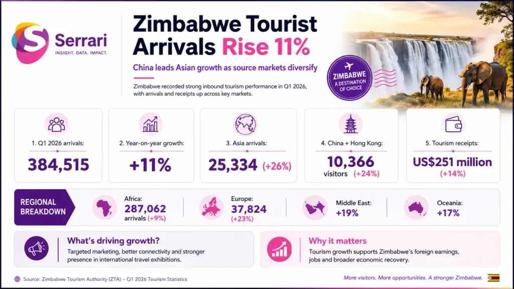 Infographic showing Zimbabwe tourism growth driven by China and expanding Asian visitor arrivals, highlighting trends in travel and hospitality