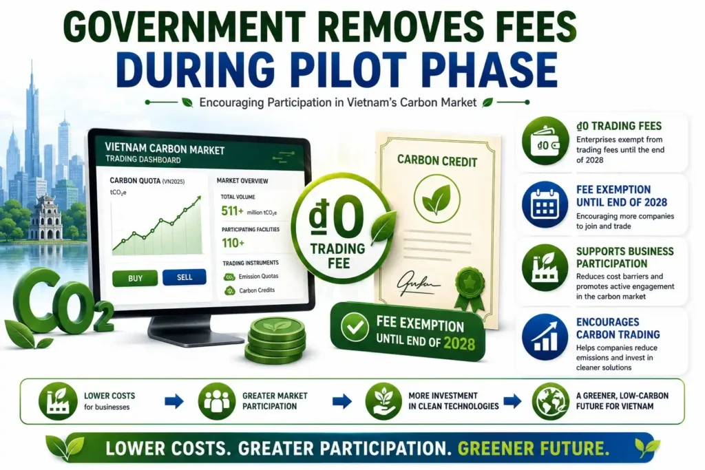 Infographic showing Vietnam's pilot carbon market offering zero trading fees for participating businesses until 2028.