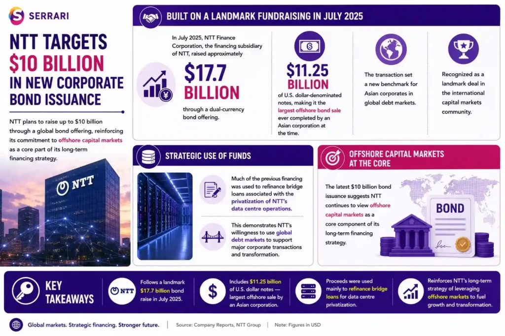 NTT’s continued reliance on global debt markets through its planned US$10 billion corporate bond issuance. The infographic explains that the offering builds on NTT Finance Corporation’s US$17.7 billion dual-currency bond issuance in July 2025, which included US$11.25 billion in U.S. dollar-denominated notes—the largest offshore bond sale ever completed by an Asian corporation at the time. It also illustrates how much of the previous financing was used to refinance bridge loans related to the privatization of NTT’s data centre operations, demonstrating the company’s strategic use of international capital markets. The infographic emphasizes that the latest bond issuance reinforces NTT’s long-term financing strategy, highlighting its commitment to leveraging offshore debt markets to support large-scale corporate investments, infrastructure expansion, and future growth. 
