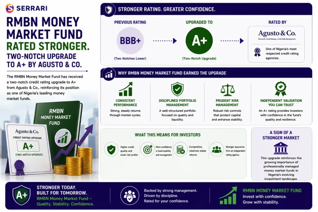 The RMBN Money Market Fund’s two-notch credit rating upgrade to A+ by Agusto & Co., one of Nigeria’s leading credit rating agencies. The infographic explains that the improved rating reflects the fund’s consistent investment performance, disciplined portfolio management, and prudent risk management practices. It also illustrates how independent credit ratings help investors assess the quality, resilience, and stability of professionally managed money market funds. The infographic emphasizes that the upgrade strengthens investor confidence in the RMBN Money Market Fund while underscoring the growing importance of professionally managed money market funds within Nigeria’s evolving investment landscape.