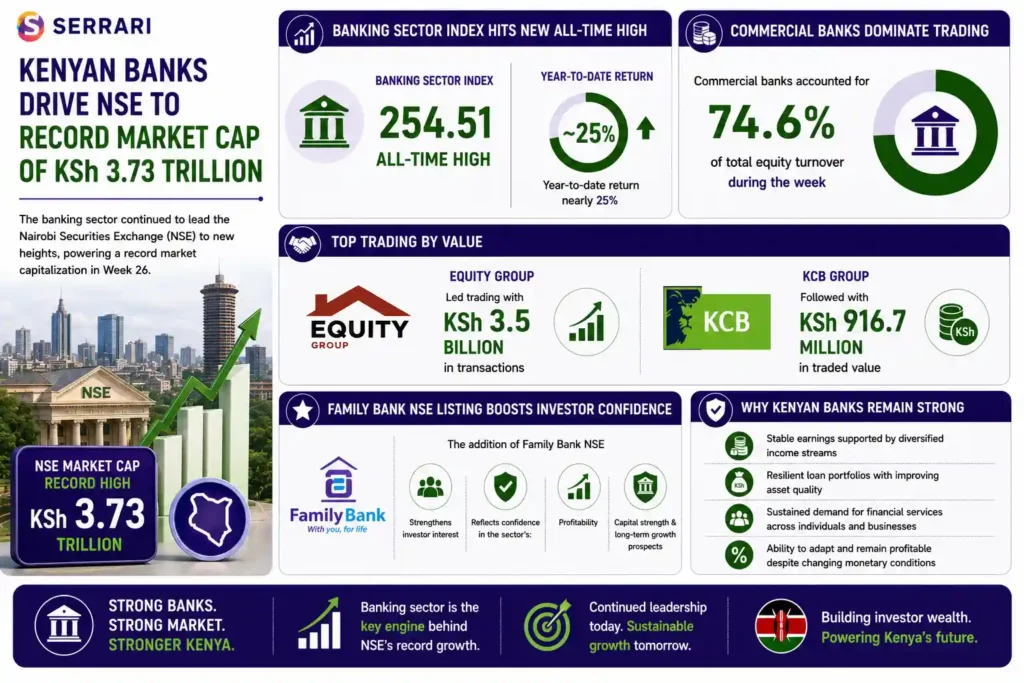 The Kenyan banking sector’s leading role in driving the Nairobi Securities Exchange (NSE) to a record market capitalization. The infographic shows the Banking Sector Index reaching a new all-time high of 254.51, delivering a year-to-date return of nearly 25%. It also illustrates that commercial banks accounted for approximately 74.6% of total equity market turnover during the week, with Equity Group leading trading activity at KSh 3.5 billion, followed by KCB Group at approximately KSh 916.7 million. The infographic further highlights that the listing of Family Bank strengthened investor interest in Kenyan banking stocks, reflecting confidence in the sector’s strong profitability, resilient loan portfolios, solid capital positions, and long-term growth prospects despite evolving monetary conditions.